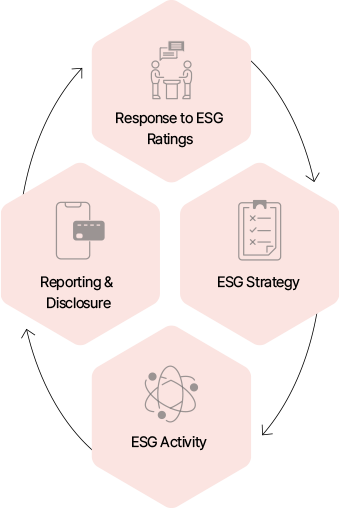 평가 대응, ESG 전략, ESG 활동, 정보공개