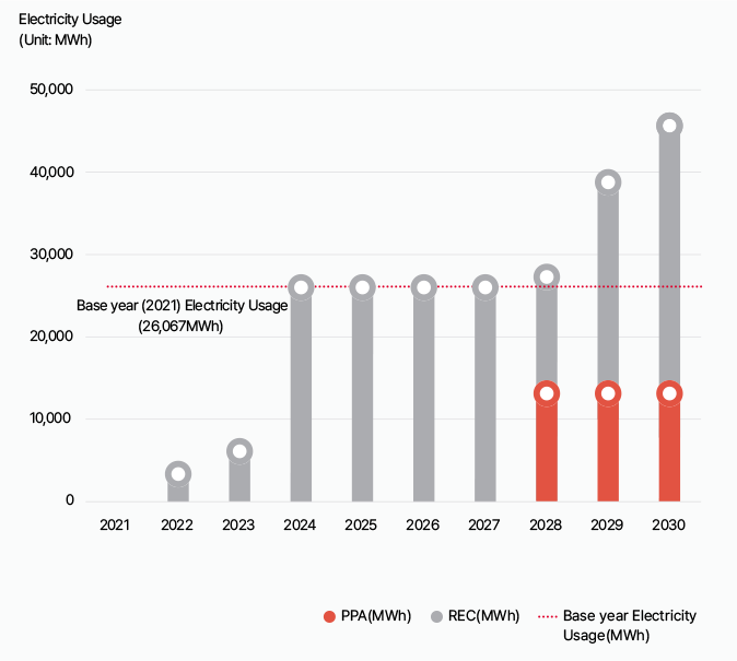 2021년~2033년 Scope 1 Net Zero 전력사용량 목표 그래프