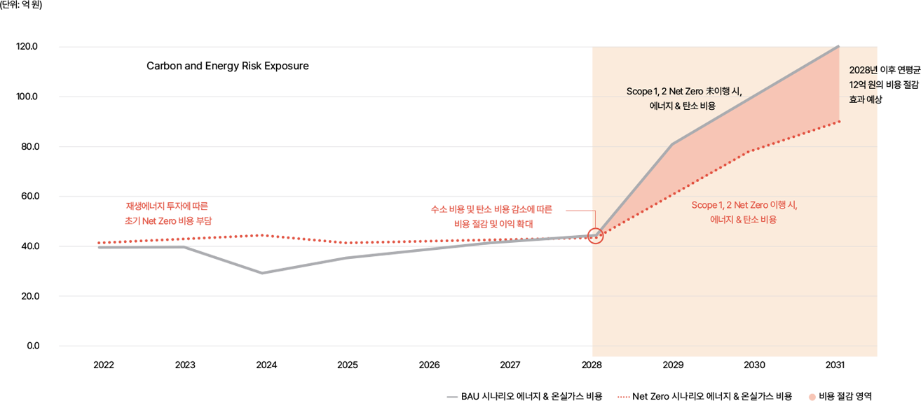 2022년~2031년에너지 & 탄소 비용의 Value at Risk 목표그래프