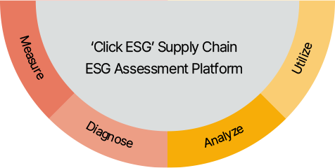 공급망 ESG 평가 플랫폼, 측정, 진단, 분석, 활용