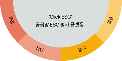 공급망 ESG 평가 플랫폼, 측정, 진단, 분석, 활용